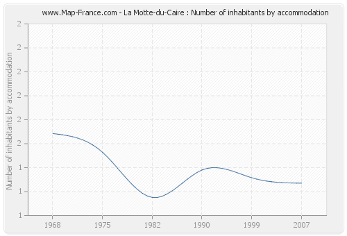 La Motte-du-Caire : Number of inhabitants by accommodation